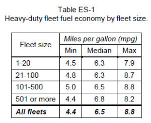 Heavy-duty fleet fuel economy by fleet size table